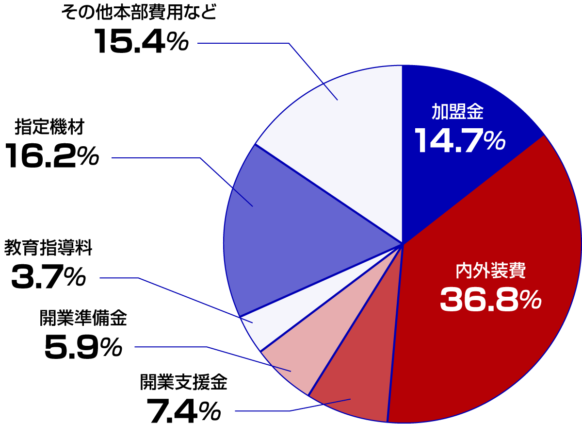初期投資比率グラフ