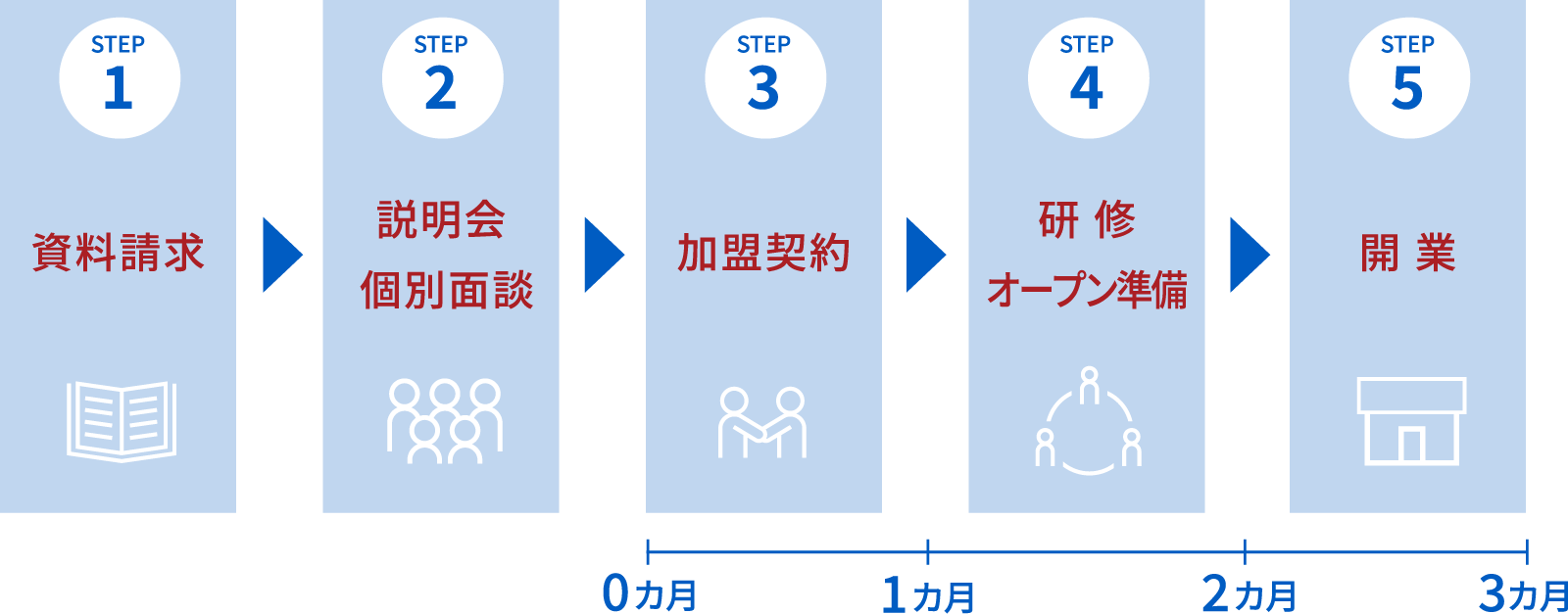 STEP1 資料請求/STEP2 説明会・個別面談/STEP3 加盟契約/STEP4 研修・オープン準備/STEP5 開業