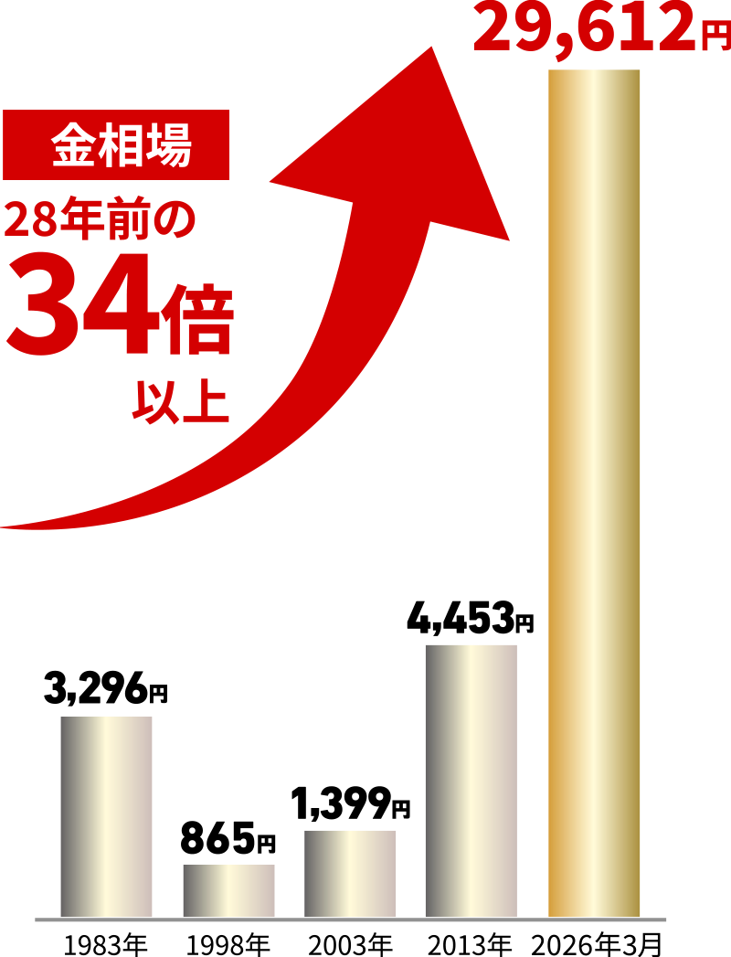 金相場上昇イメージ