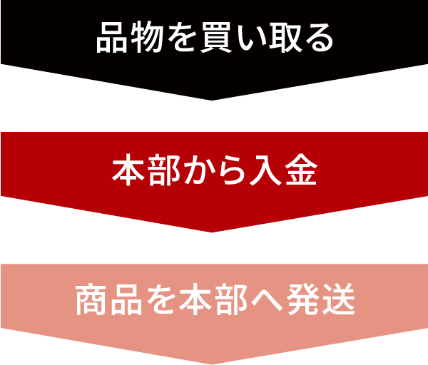 品物を買い取る／本部から入金／商品を本部へ発送