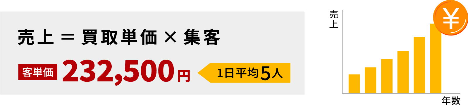 売上＝買取単価×集客 客単価232,500円　1日平均5人